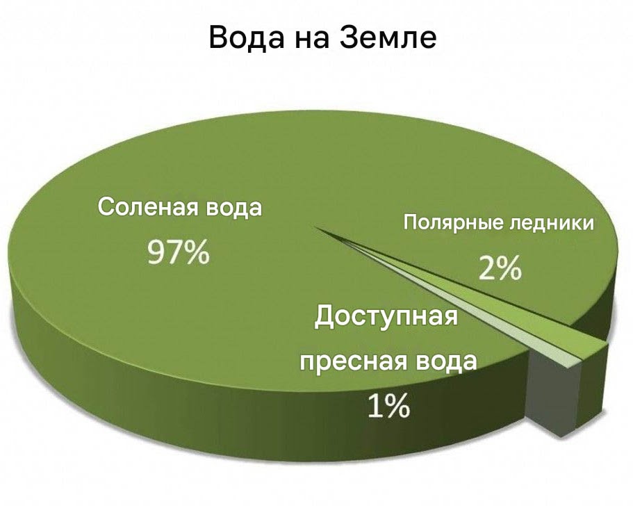 Статистика сколько воды на Земле
