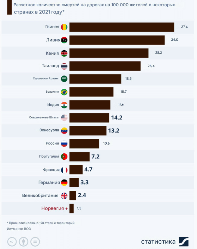 Страны с самым высоким уровнем смертности на дорогах за 2021 год